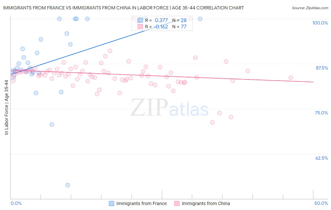 Immigrants from France vs Immigrants from China In Labor Force | Age 35-44