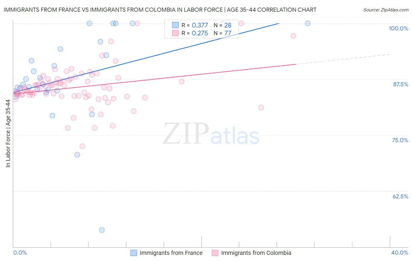 Immigrants from France vs Immigrants from Colombia In Labor Force | Age 35-44