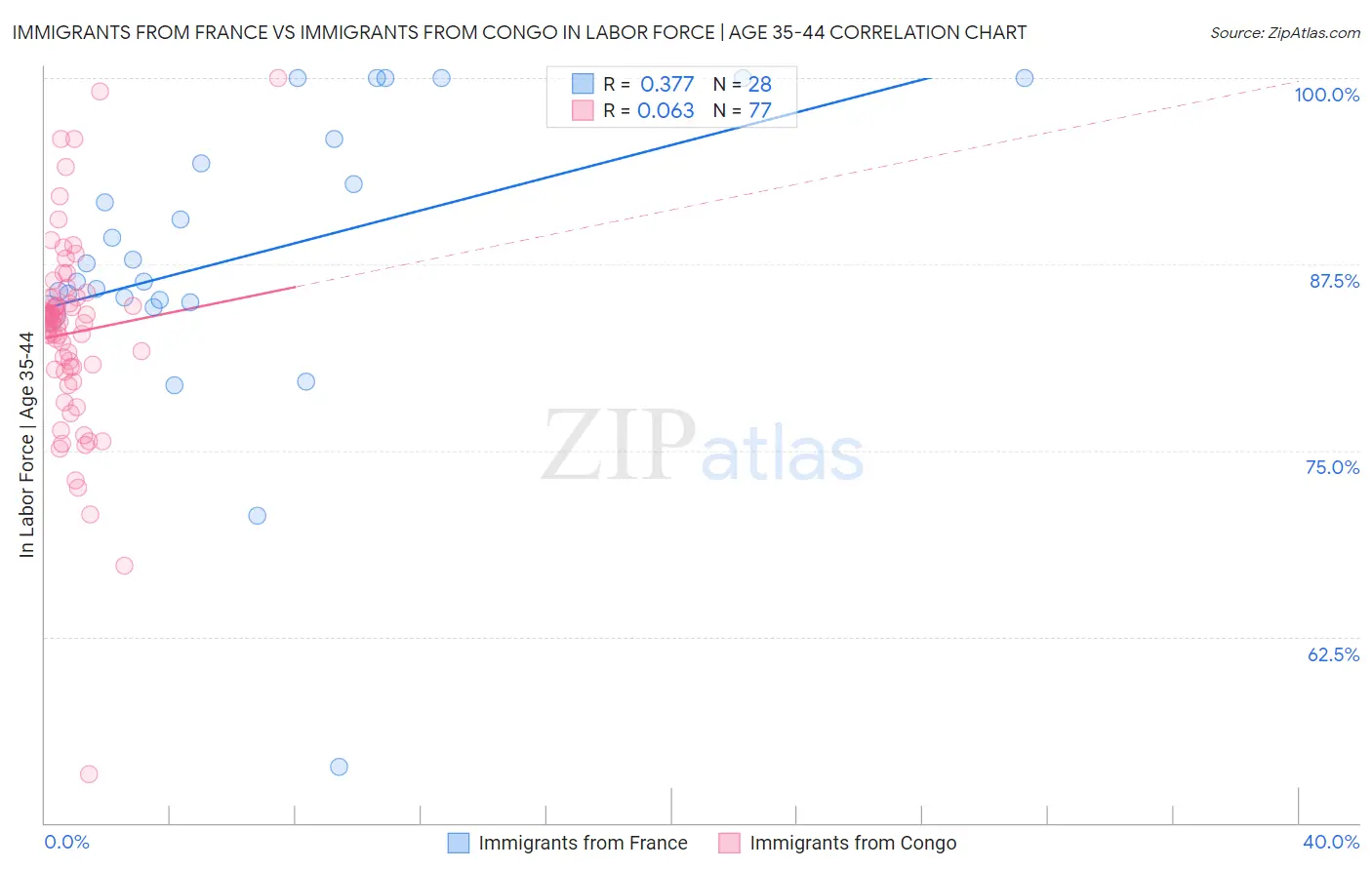 Immigrants from France vs Immigrants from Congo In Labor Force | Age 35-44