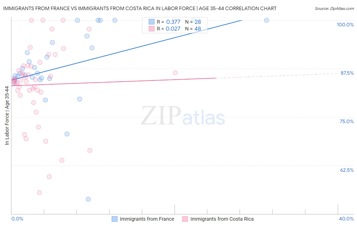 Immigrants from France vs Immigrants from Costa Rica In Labor Force | Age 35-44