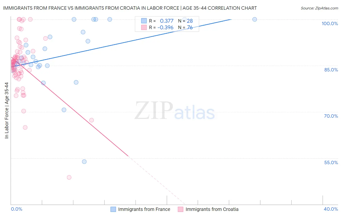 Immigrants from France vs Immigrants from Croatia In Labor Force | Age 35-44