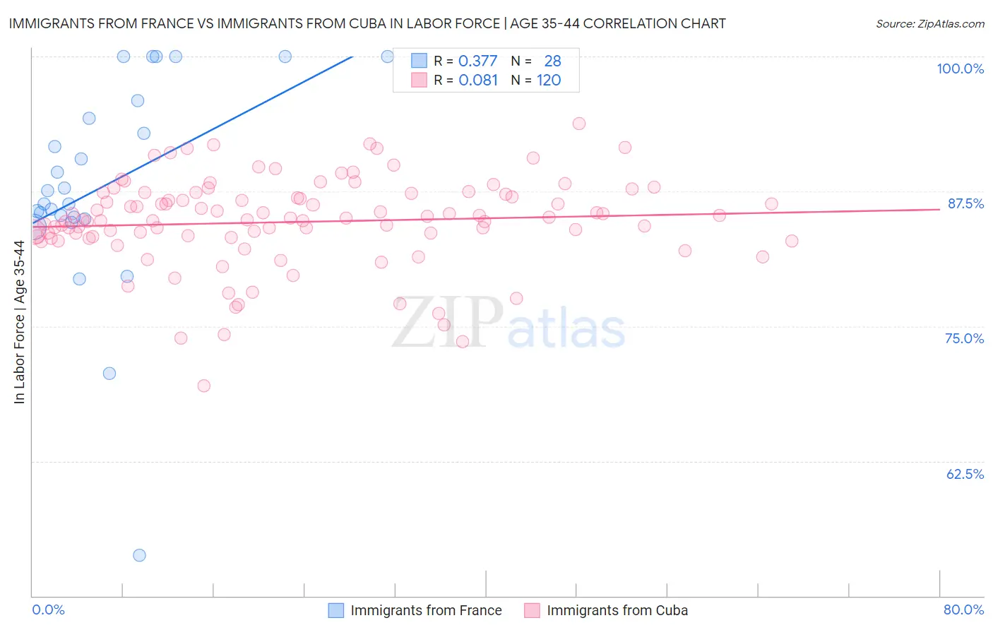 Immigrants from France vs Immigrants from Cuba In Labor Force | Age 35-44