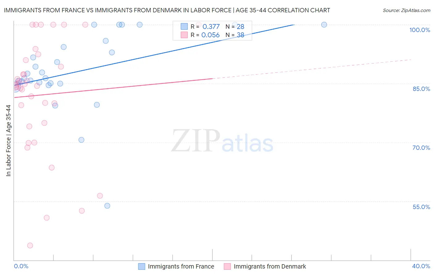 Immigrants from France vs Immigrants from Denmark In Labor Force | Age 35-44
