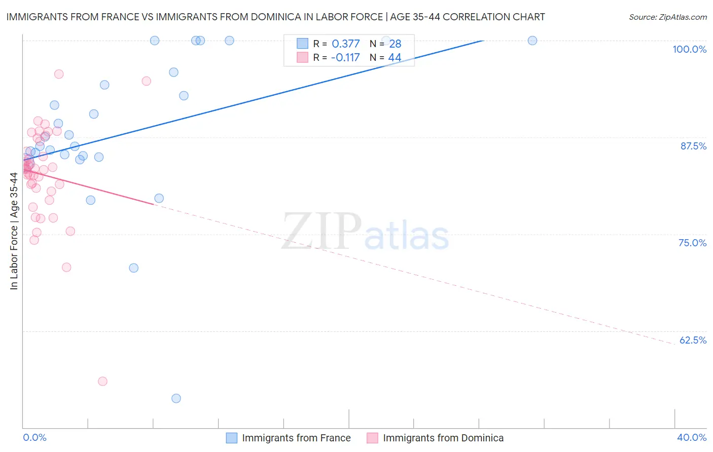 Immigrants from France vs Immigrants from Dominica In Labor Force | Age 35-44