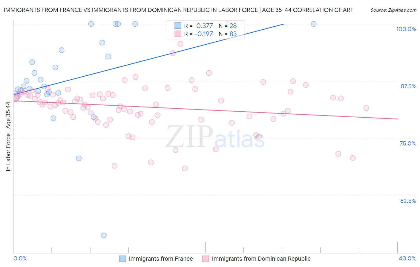 Immigrants from France vs Immigrants from Dominican Republic In Labor Force | Age 35-44