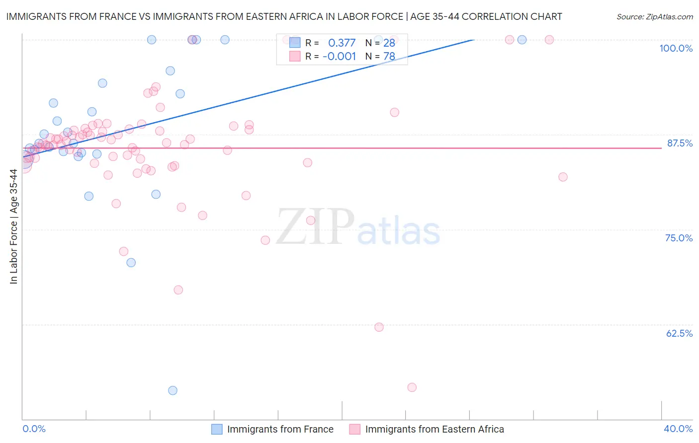 Immigrants from France vs Immigrants from Eastern Africa In Labor Force | Age 35-44