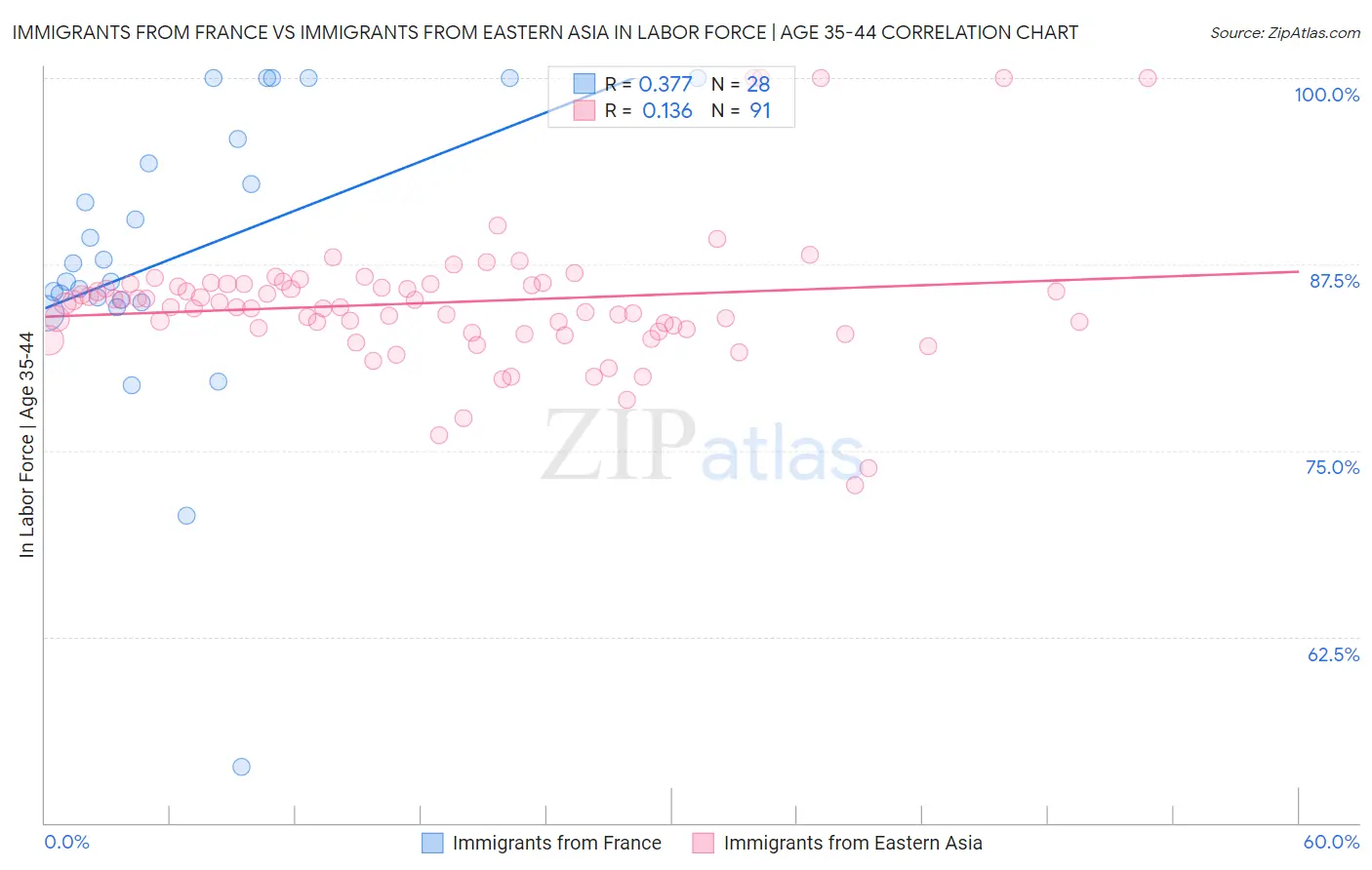 Immigrants from France vs Immigrants from Eastern Asia In Labor Force | Age 35-44