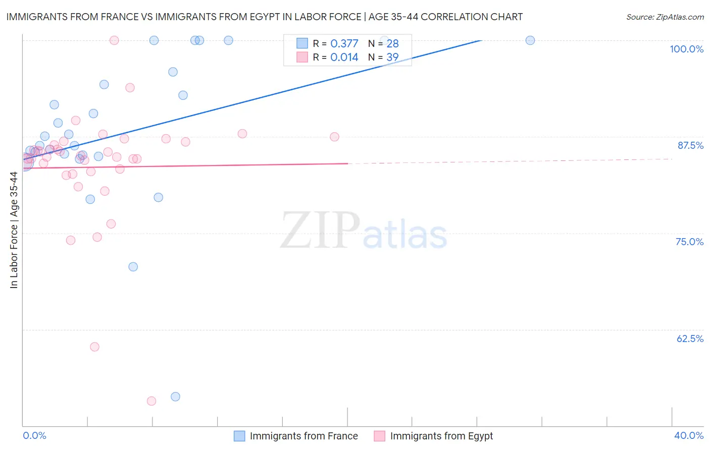 Immigrants from France vs Immigrants from Egypt In Labor Force | Age 35-44