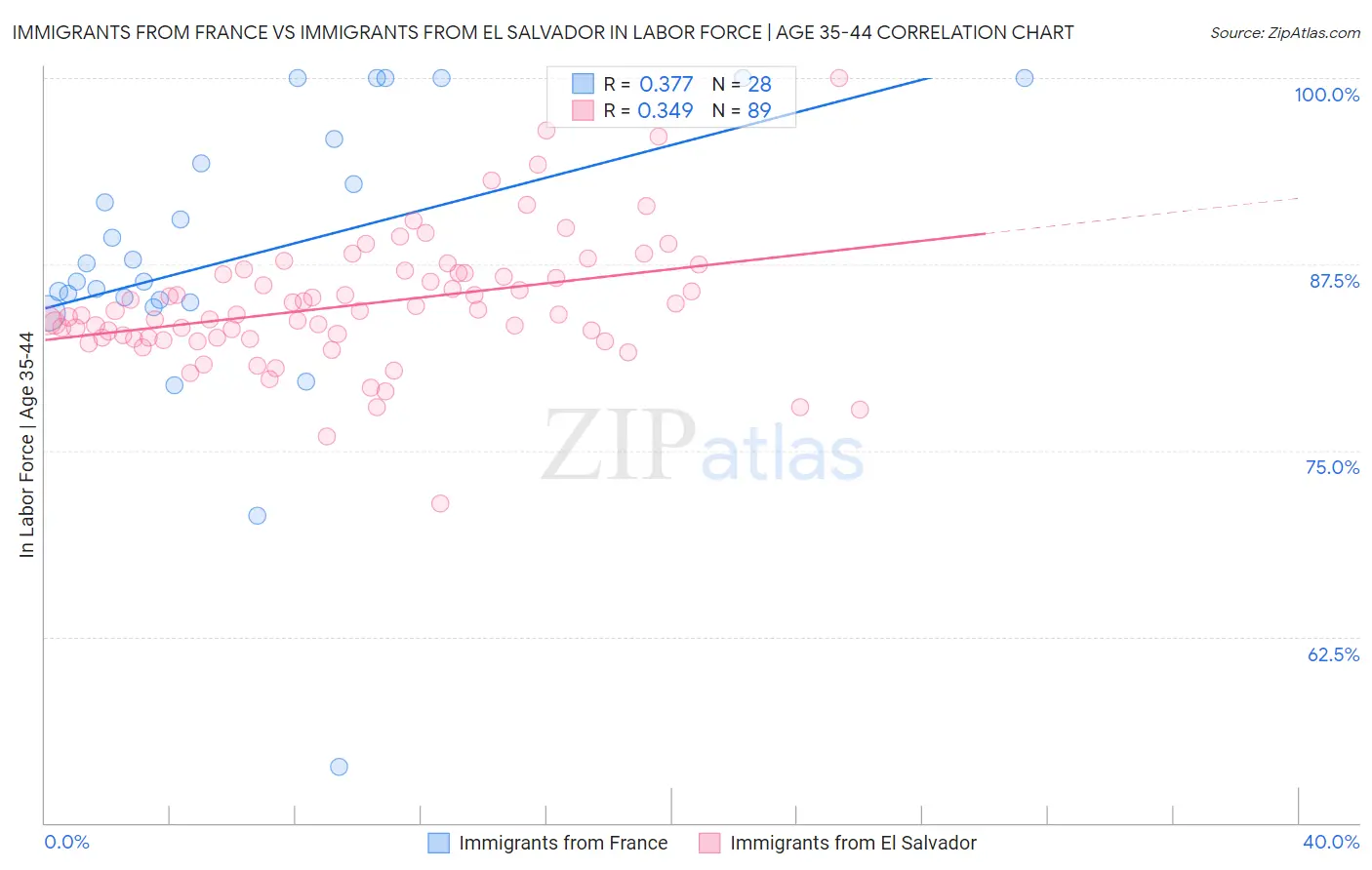 Immigrants from France vs Immigrants from El Salvador In Labor Force | Age 35-44