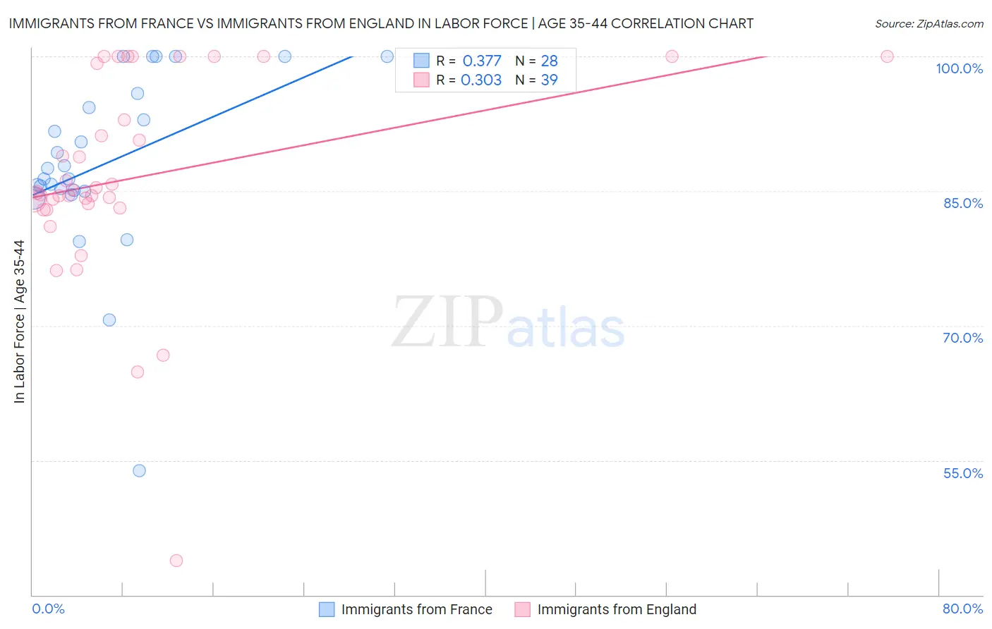 Immigrants from France vs Immigrants from England In Labor Force | Age 35-44