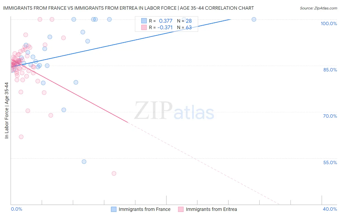 Immigrants from France vs Immigrants from Eritrea In Labor Force | Age 35-44