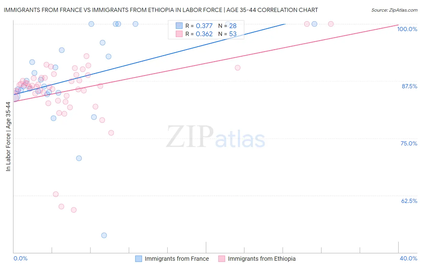 Immigrants from France vs Immigrants from Ethiopia In Labor Force | Age 35-44