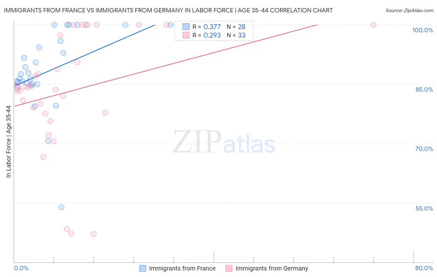 Immigrants from France vs Immigrants from Germany In Labor Force | Age 35-44