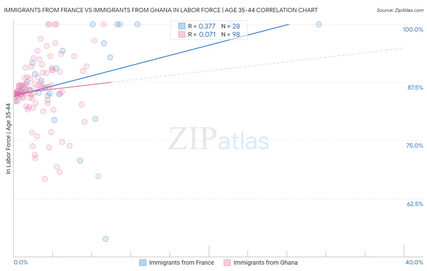 Immigrants from France vs Immigrants from Ghana In Labor Force | Age 35-44