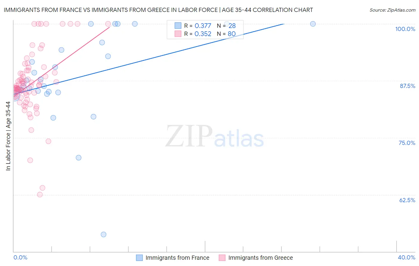 Immigrants from France vs Immigrants from Greece In Labor Force | Age 35-44