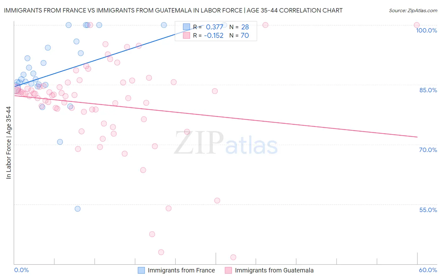 Immigrants from France vs Immigrants from Guatemala In Labor Force | Age 35-44
