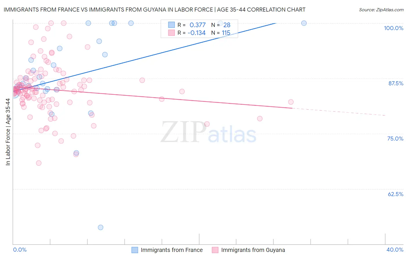Immigrants from France vs Immigrants from Guyana In Labor Force | Age 35-44