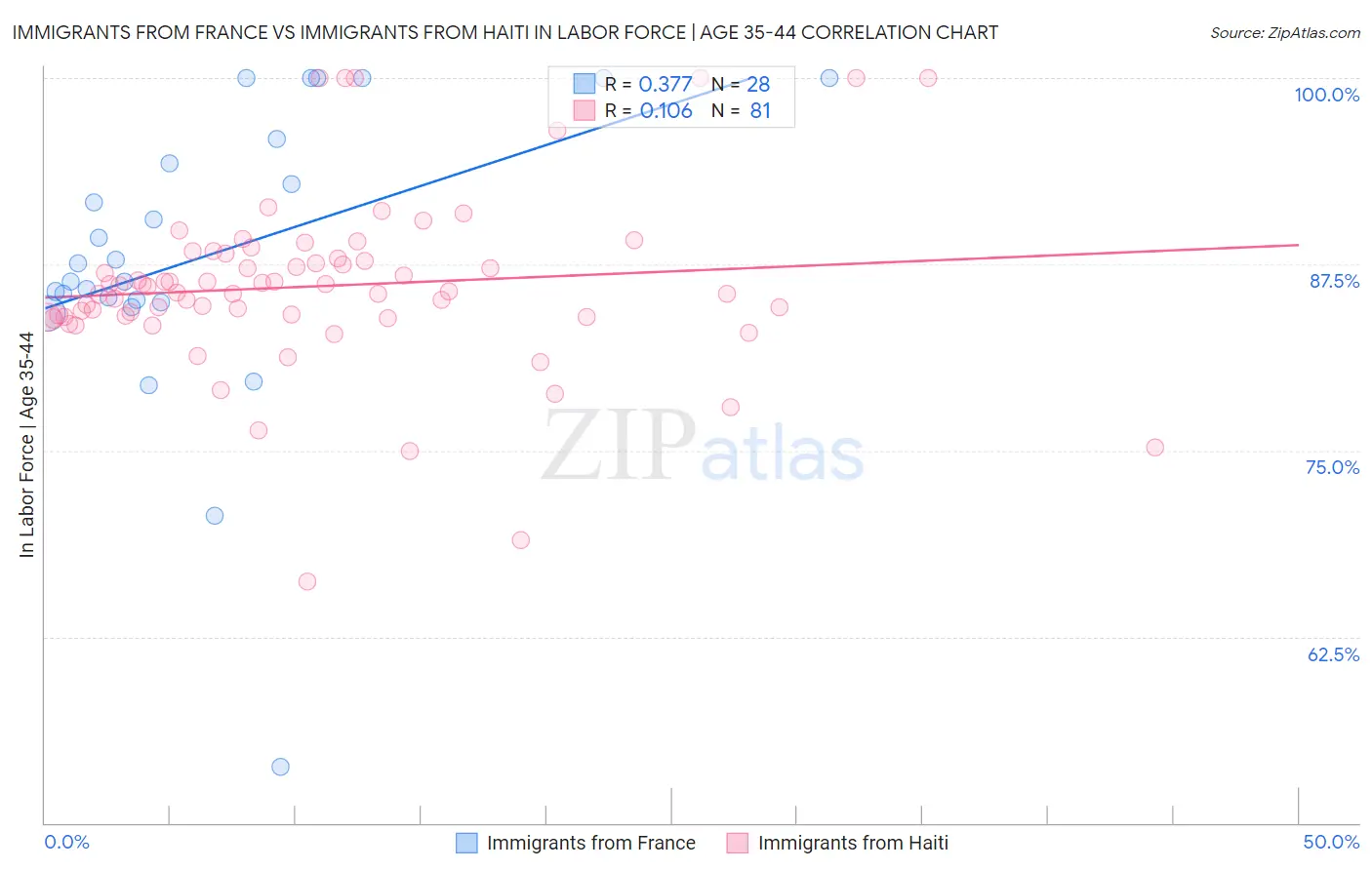 Immigrants from France vs Immigrants from Haiti In Labor Force | Age 35-44