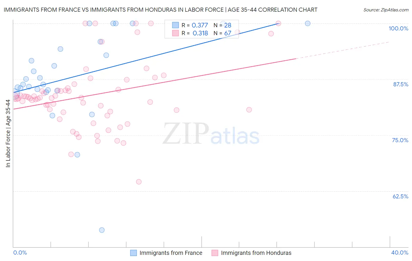 Immigrants from France vs Immigrants from Honduras In Labor Force | Age 35-44