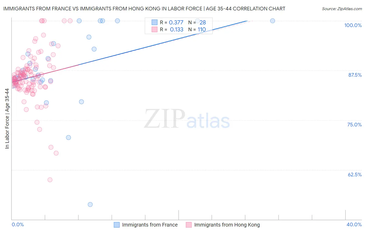 Immigrants from France vs Immigrants from Hong Kong In Labor Force | Age 35-44