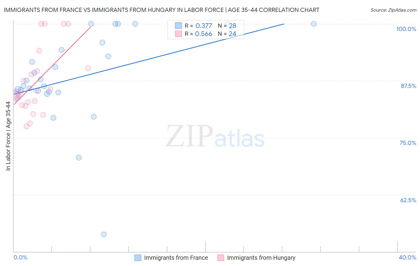 Immigrants from France vs Immigrants from Hungary In Labor Force | Age 35-44