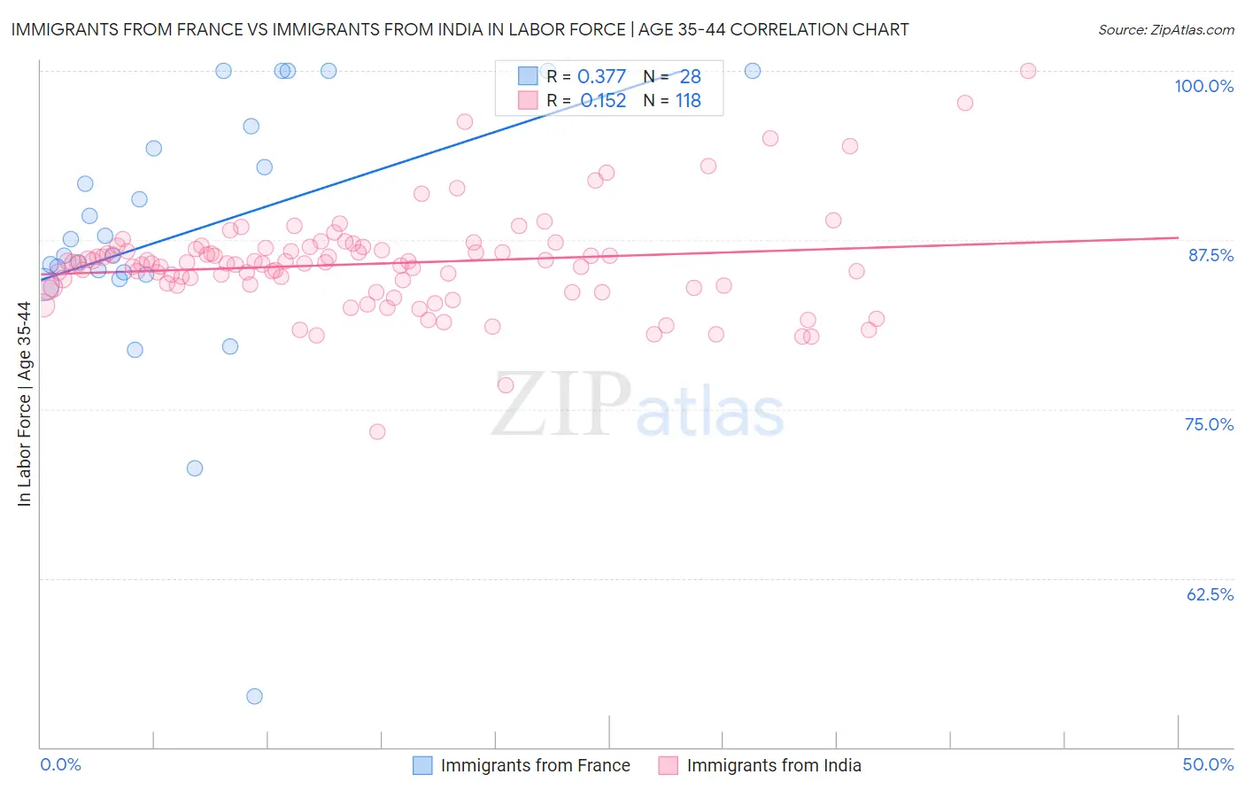Immigrants from France vs Immigrants from India In Labor Force | Age 35-44