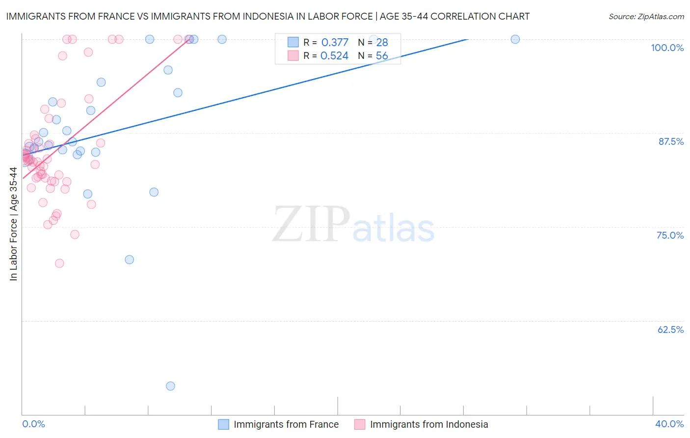 Immigrants from France vs Immigrants from Indonesia In Labor Force | Age 35-44
