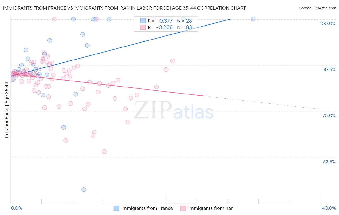 Immigrants from France vs Immigrants from Iran In Labor Force | Age 35-44