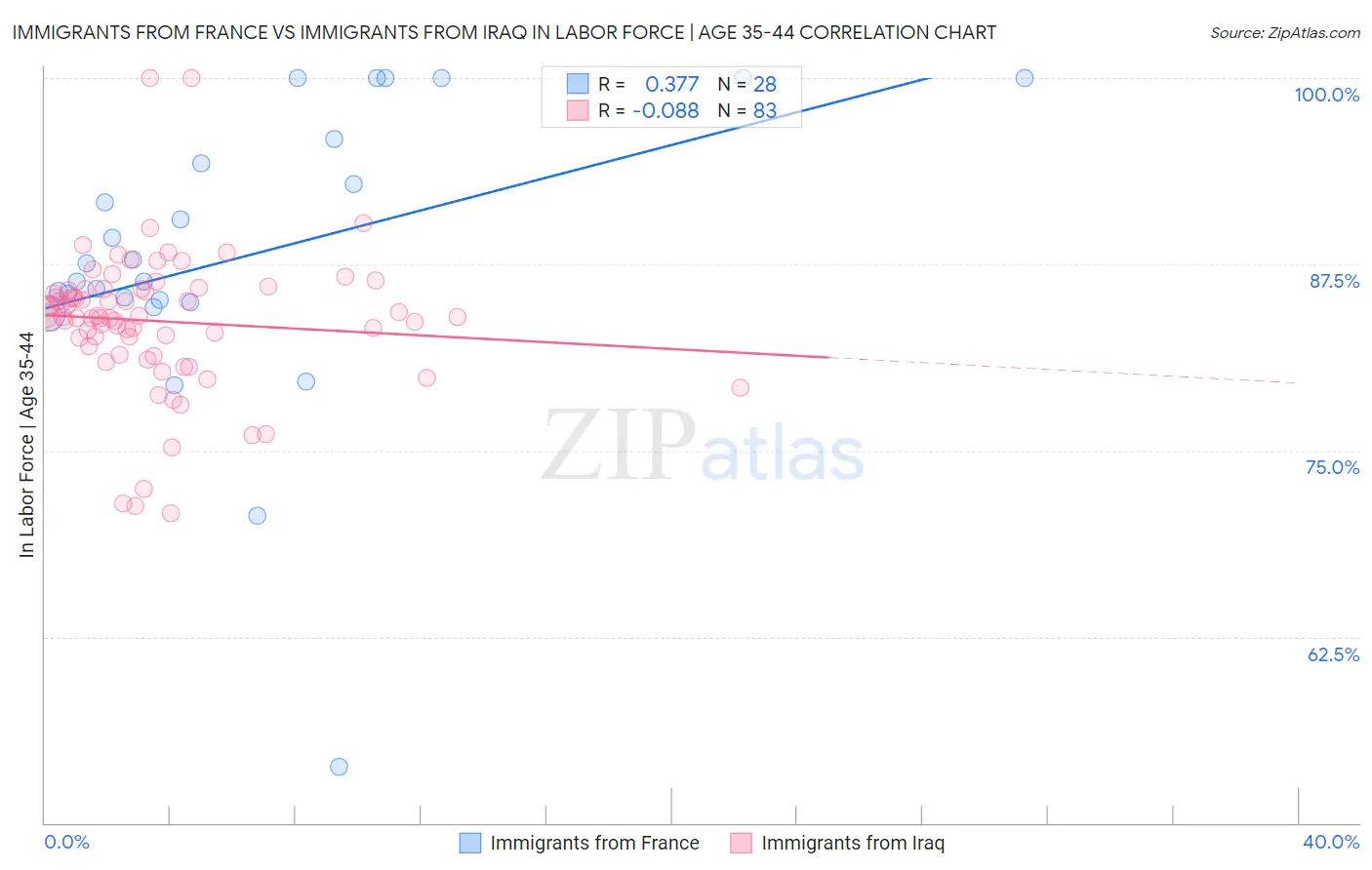 Immigrants from France vs Immigrants from Iraq In Labor Force | Age 35-44