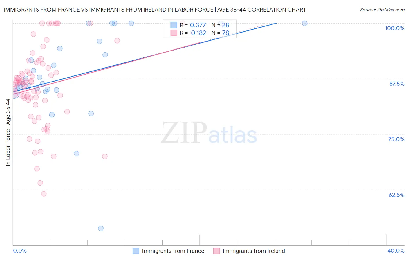 Immigrants from France vs Immigrants from Ireland In Labor Force | Age 35-44