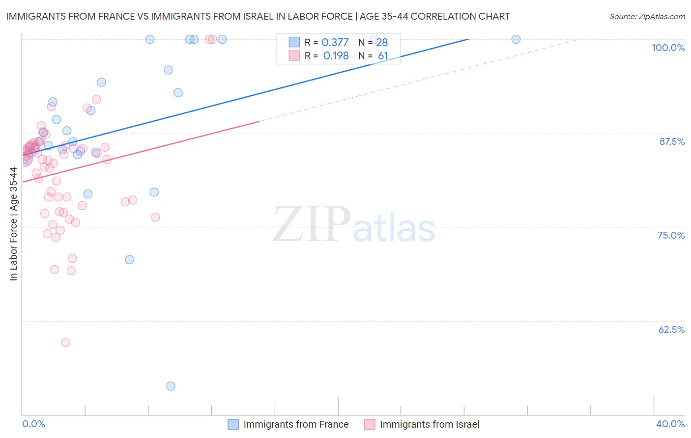 Immigrants from France vs Immigrants from Israel In Labor Force | Age 35-44