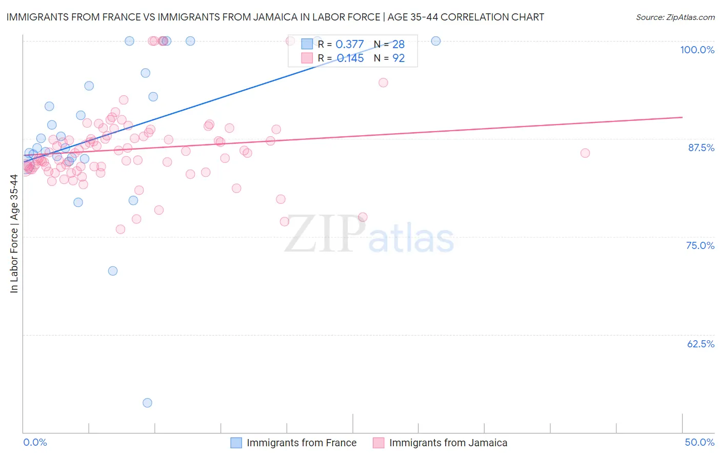 Immigrants from France vs Immigrants from Jamaica In Labor Force | Age 35-44