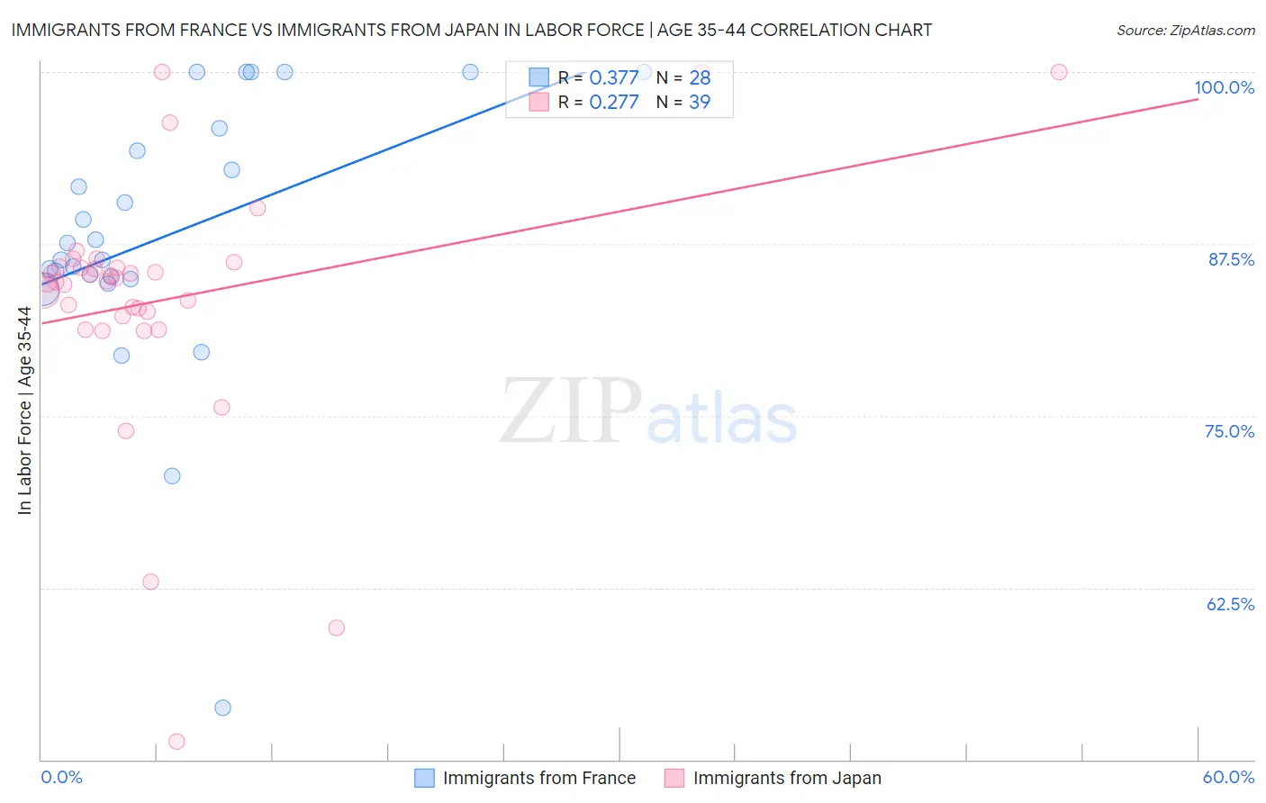 Immigrants from France vs Immigrants from Japan In Labor Force | Age 35-44