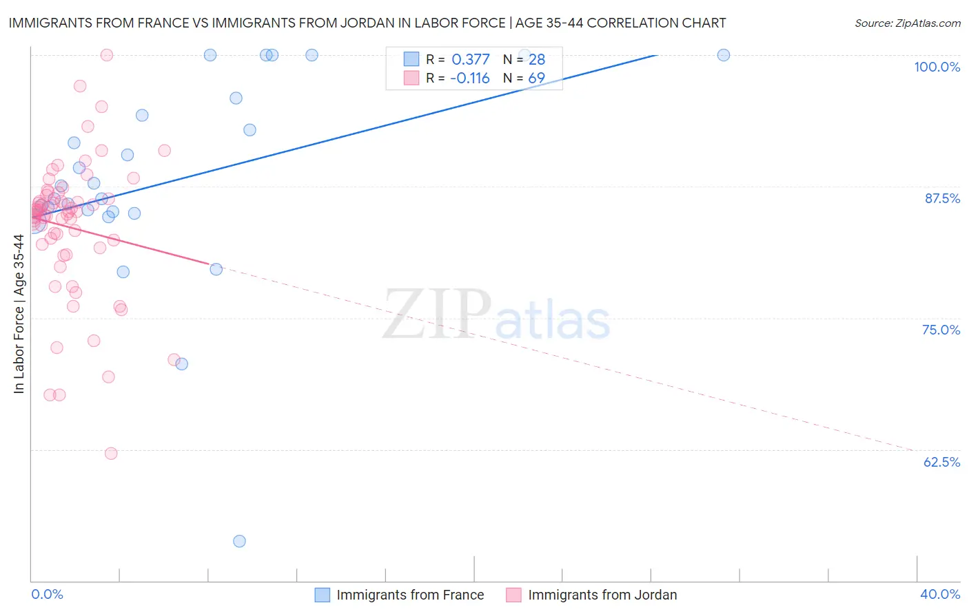 Immigrants from France vs Immigrants from Jordan In Labor Force | Age 35-44