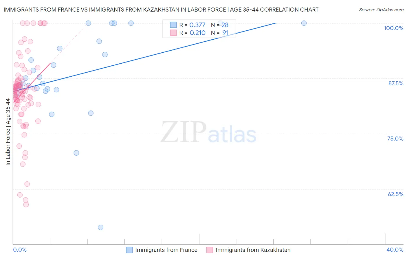 Immigrants from France vs Immigrants from Kazakhstan In Labor Force | Age 35-44