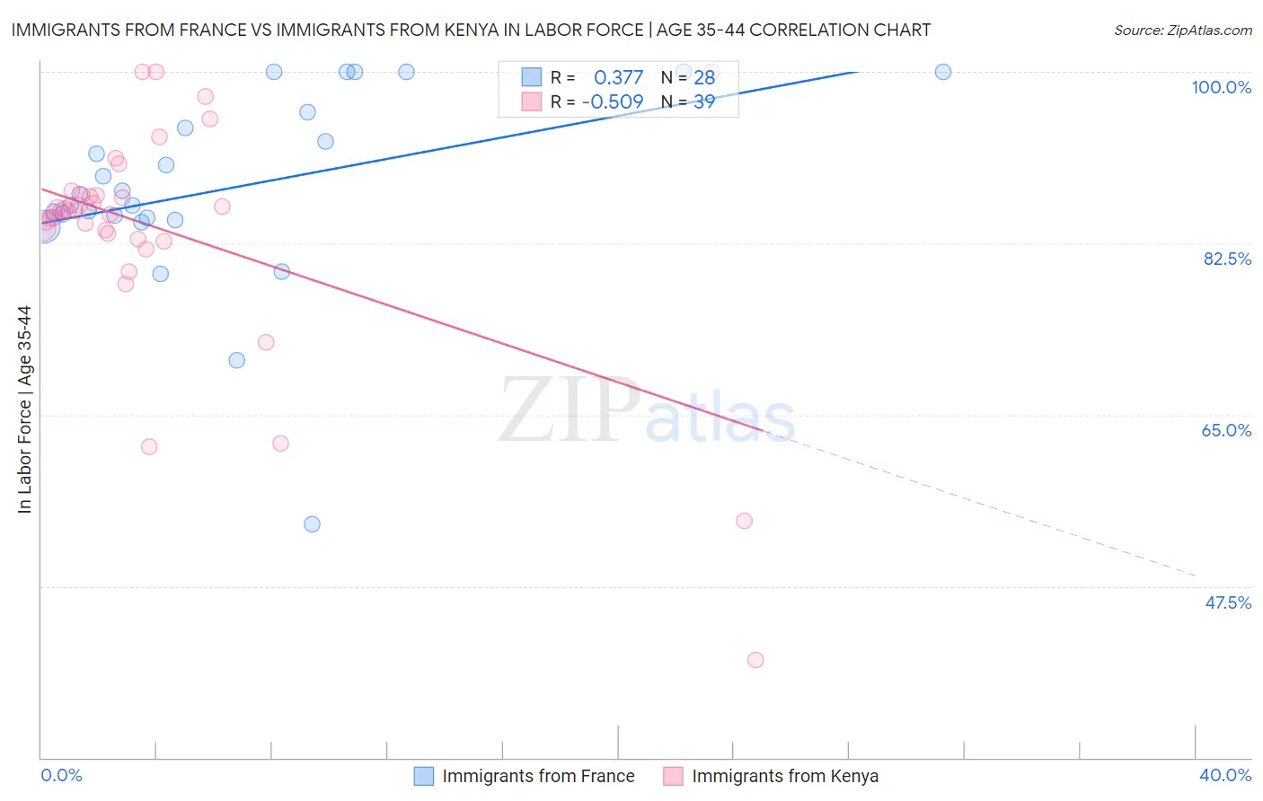 Immigrants from France vs Immigrants from Kenya In Labor Force | Age 35-44