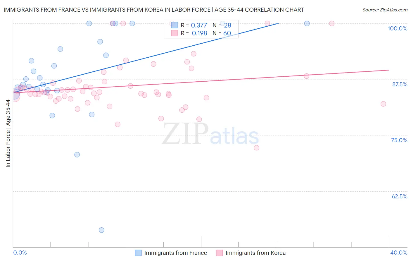 Immigrants from France vs Immigrants from Korea In Labor Force | Age 35-44