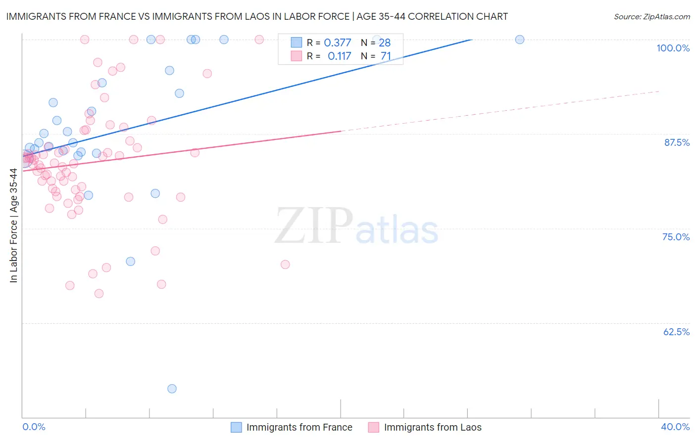Immigrants from France vs Immigrants from Laos In Labor Force | Age 35-44