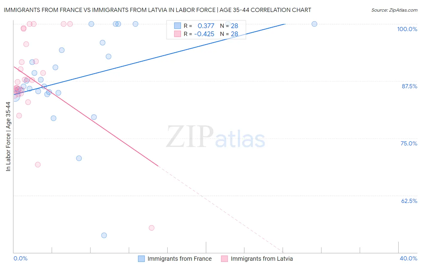 Immigrants from France vs Immigrants from Latvia In Labor Force | Age 35-44