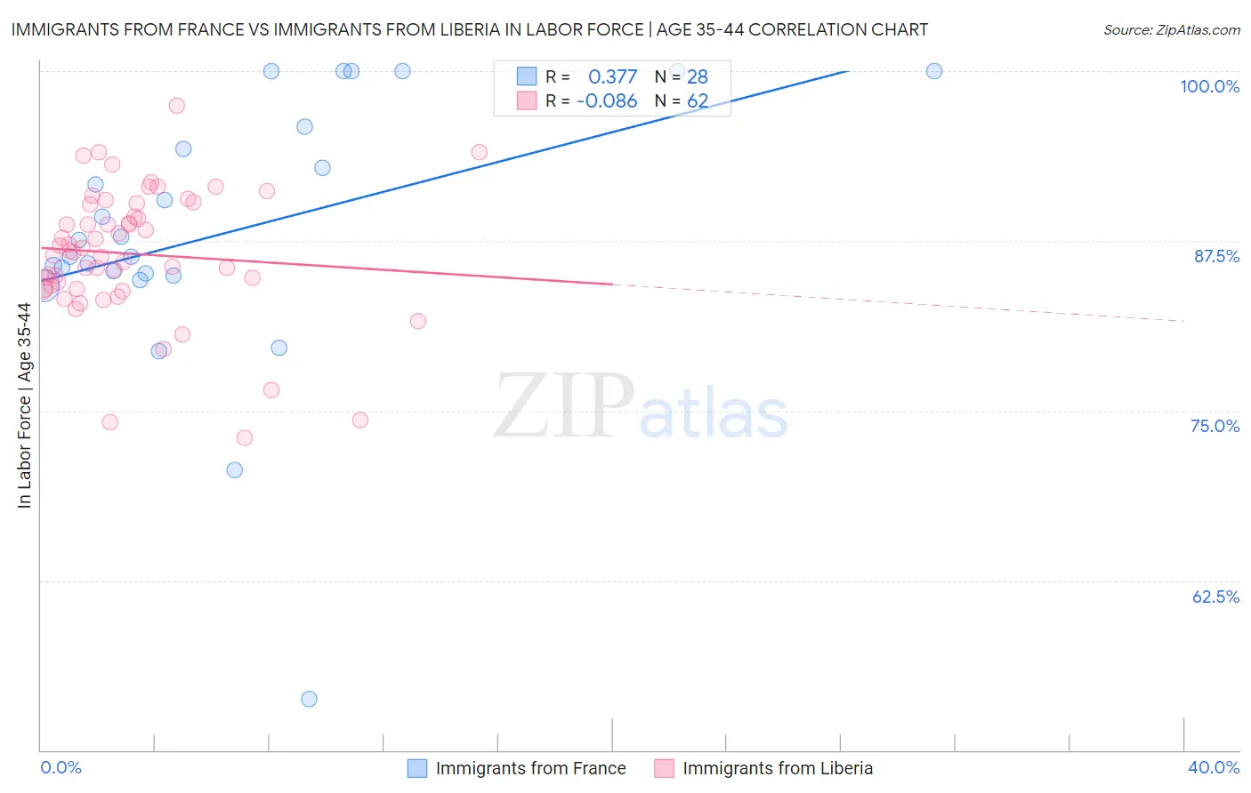 Immigrants from France vs Immigrants from Liberia In Labor Force | Age 35-44