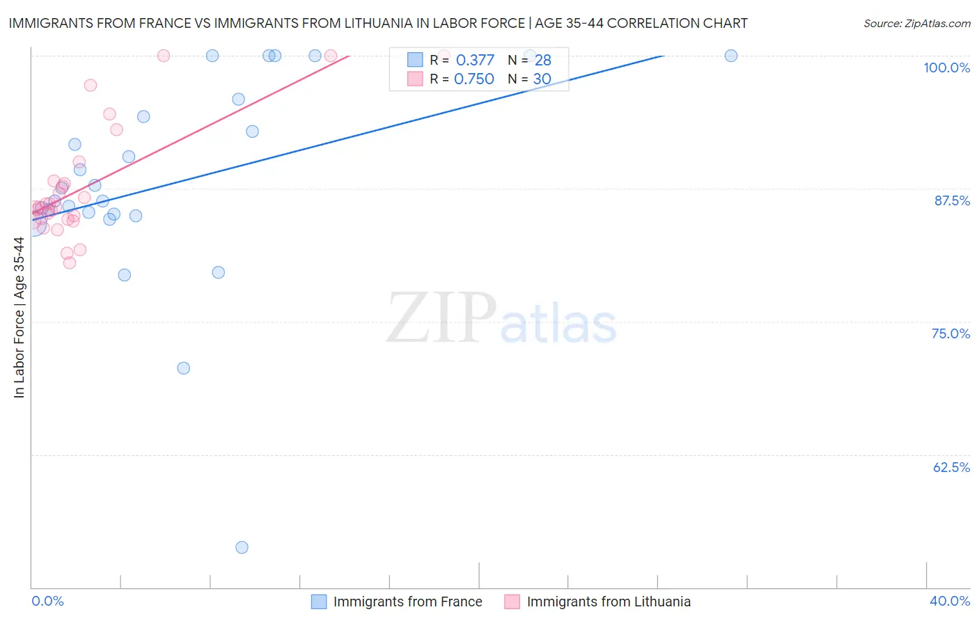 Immigrants from France vs Immigrants from Lithuania In Labor Force | Age 35-44