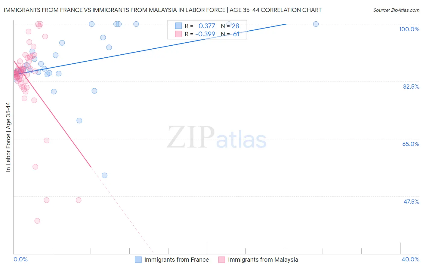 Immigrants from France vs Immigrants from Malaysia In Labor Force | Age 35-44