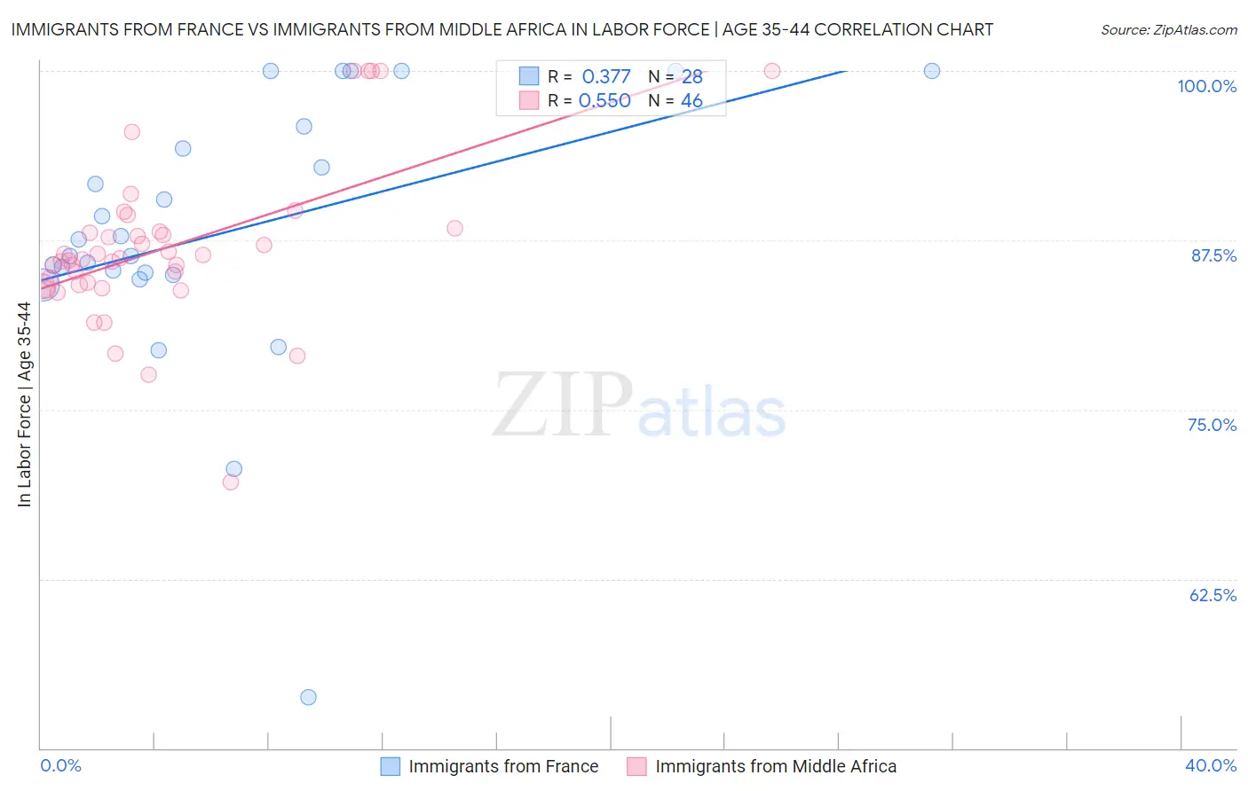 Immigrants from France vs Immigrants from Middle Africa In Labor Force | Age 35-44