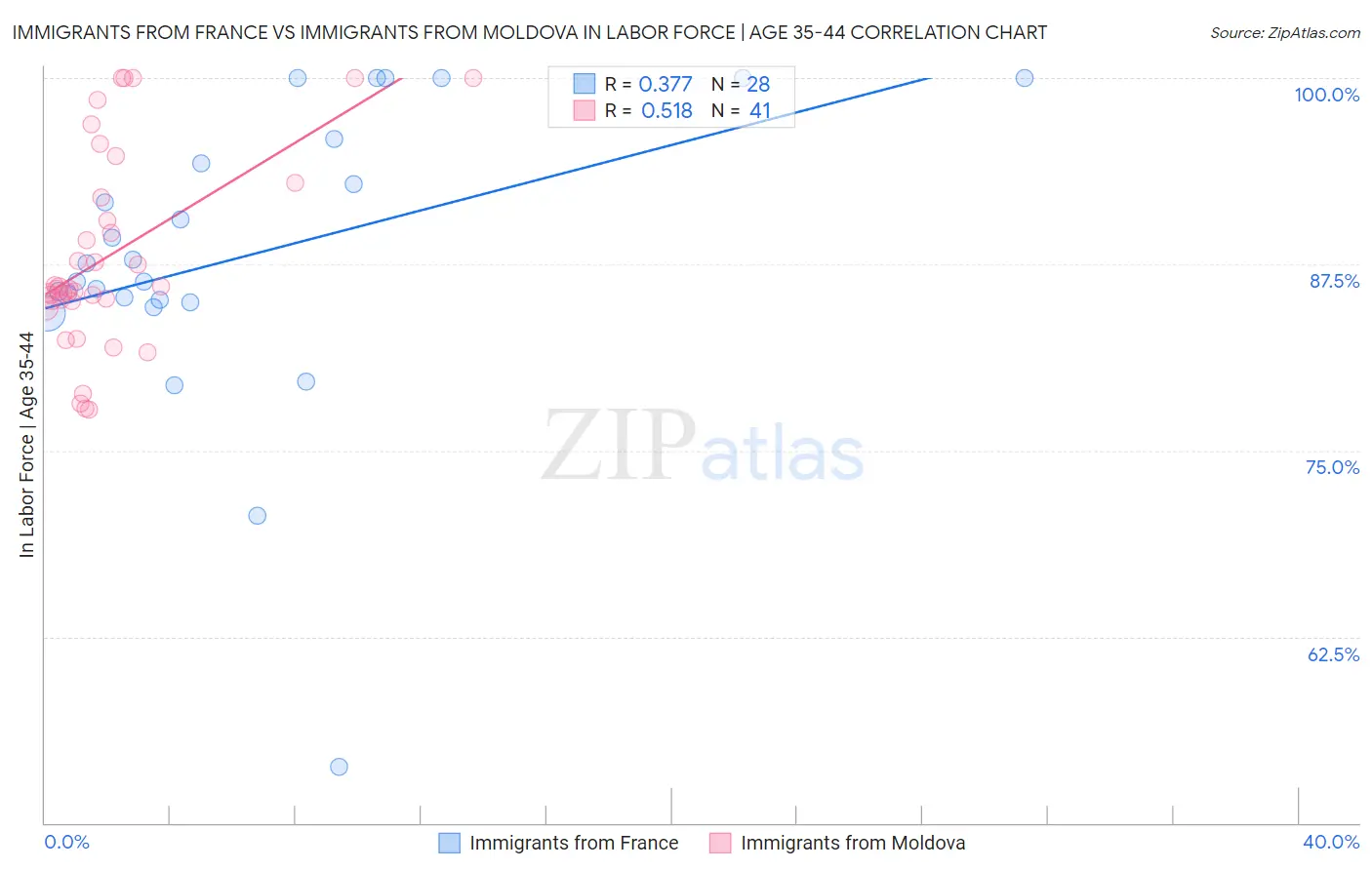 Immigrants from France vs Immigrants from Moldova In Labor Force | Age 35-44