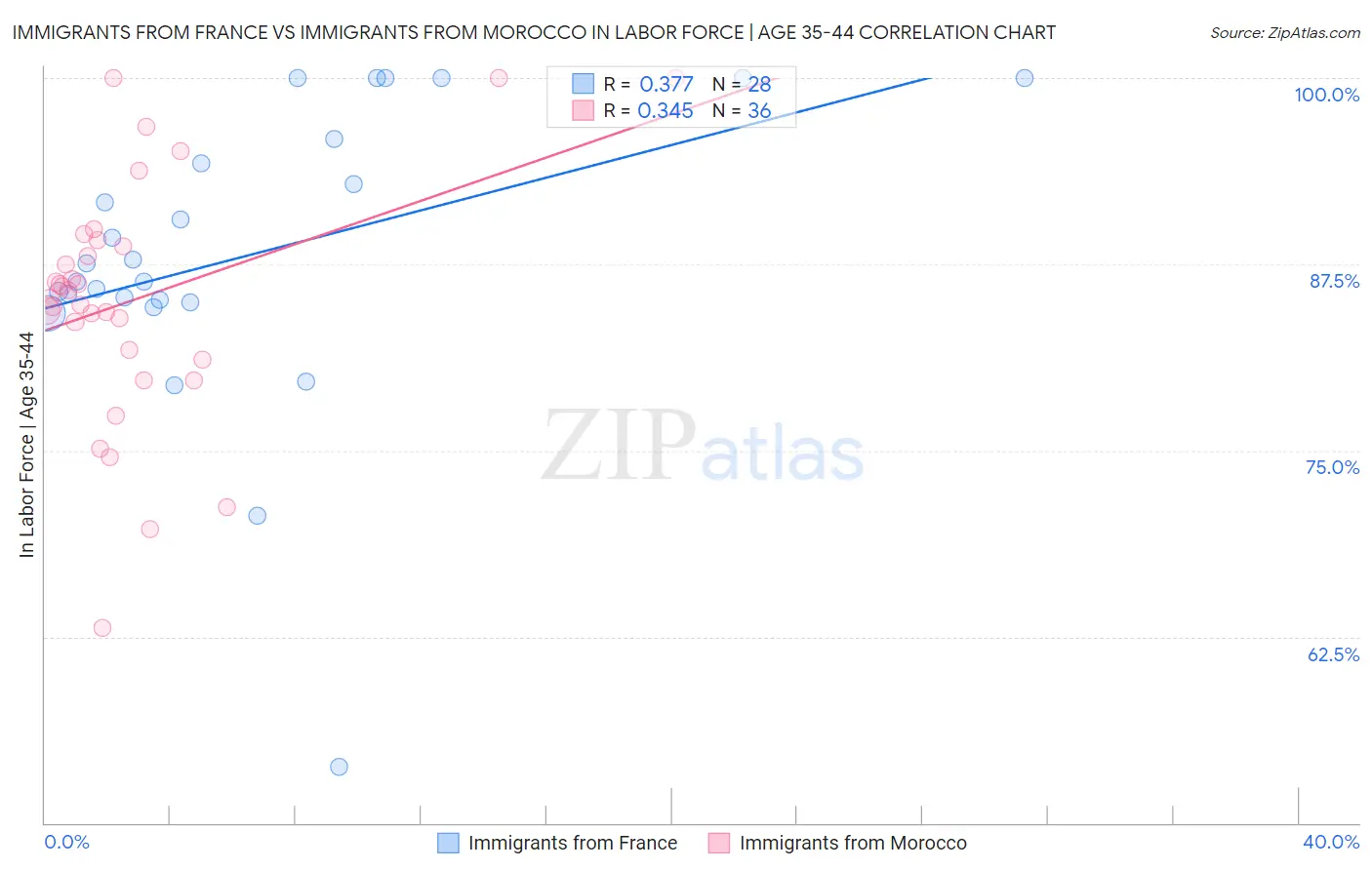 Immigrants from France vs Immigrants from Morocco In Labor Force | Age 35-44