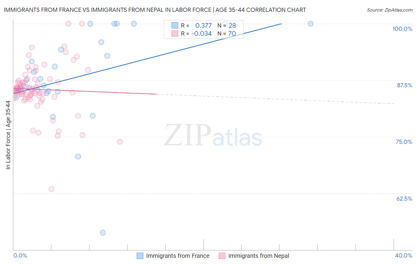 Immigrants from France vs Immigrants from Nepal In Labor Force | Age 35-44
