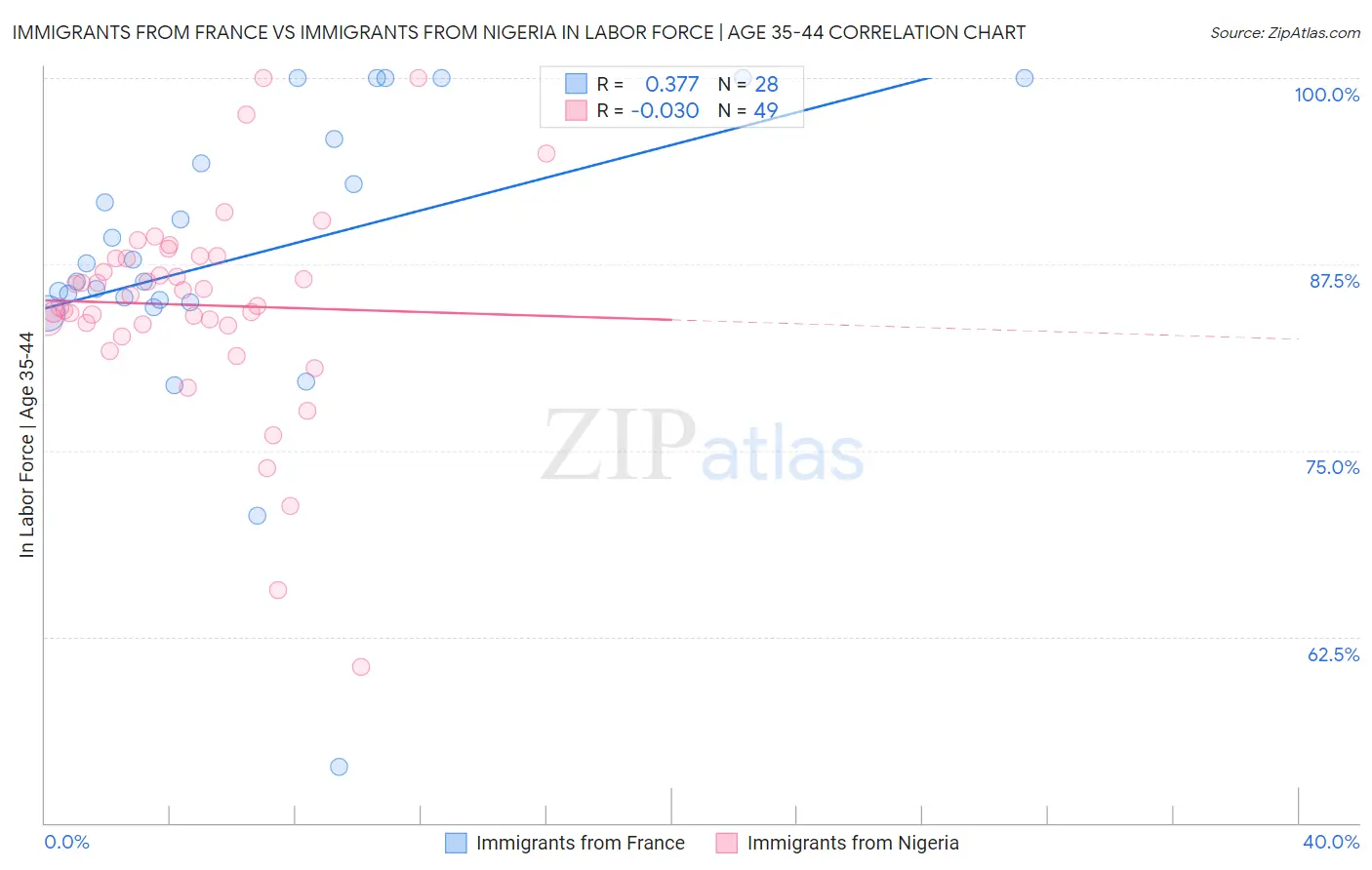 Immigrants from France vs Immigrants from Nigeria In Labor Force | Age 35-44