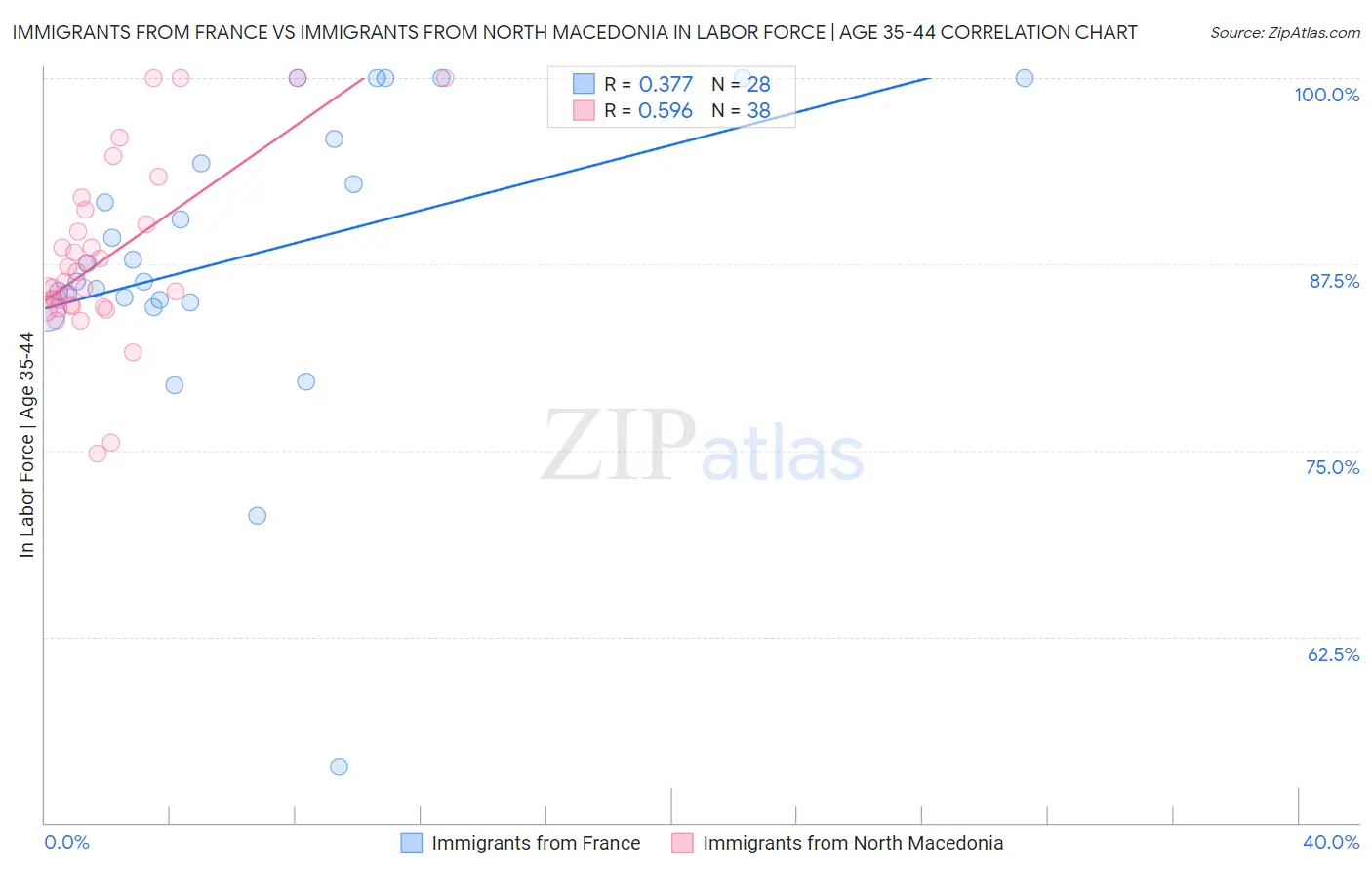 Immigrants from France vs Immigrants from North Macedonia In Labor Force | Age 35-44
