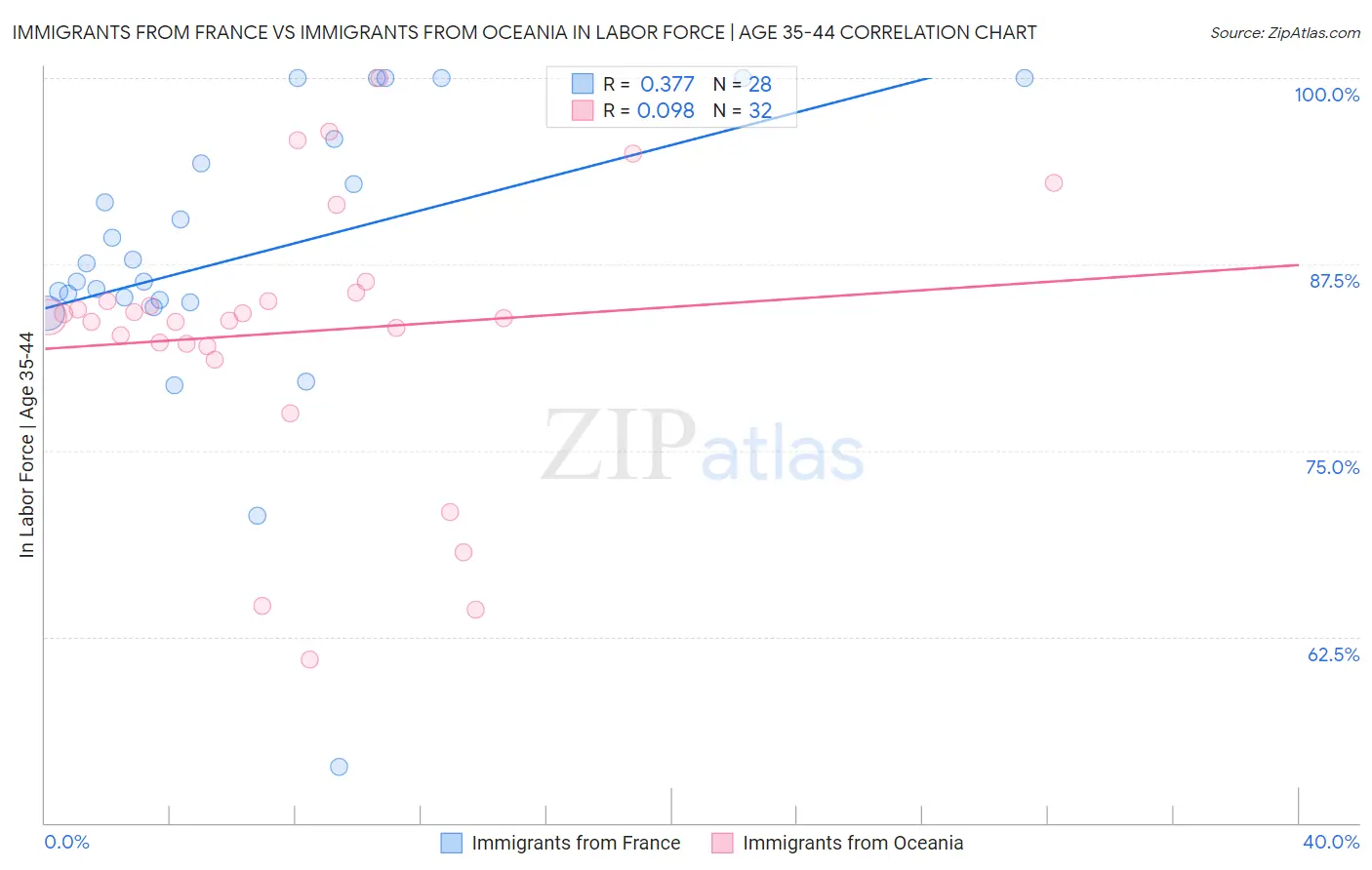 Immigrants from France vs Immigrants from Oceania In Labor Force | Age 35-44
