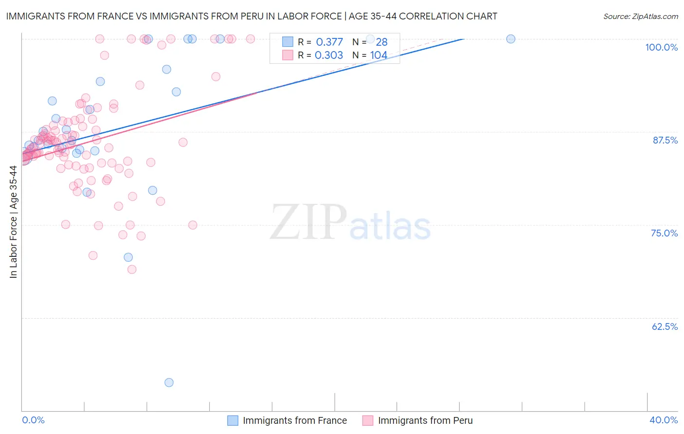 Immigrants from France vs Immigrants from Peru In Labor Force | Age 35-44